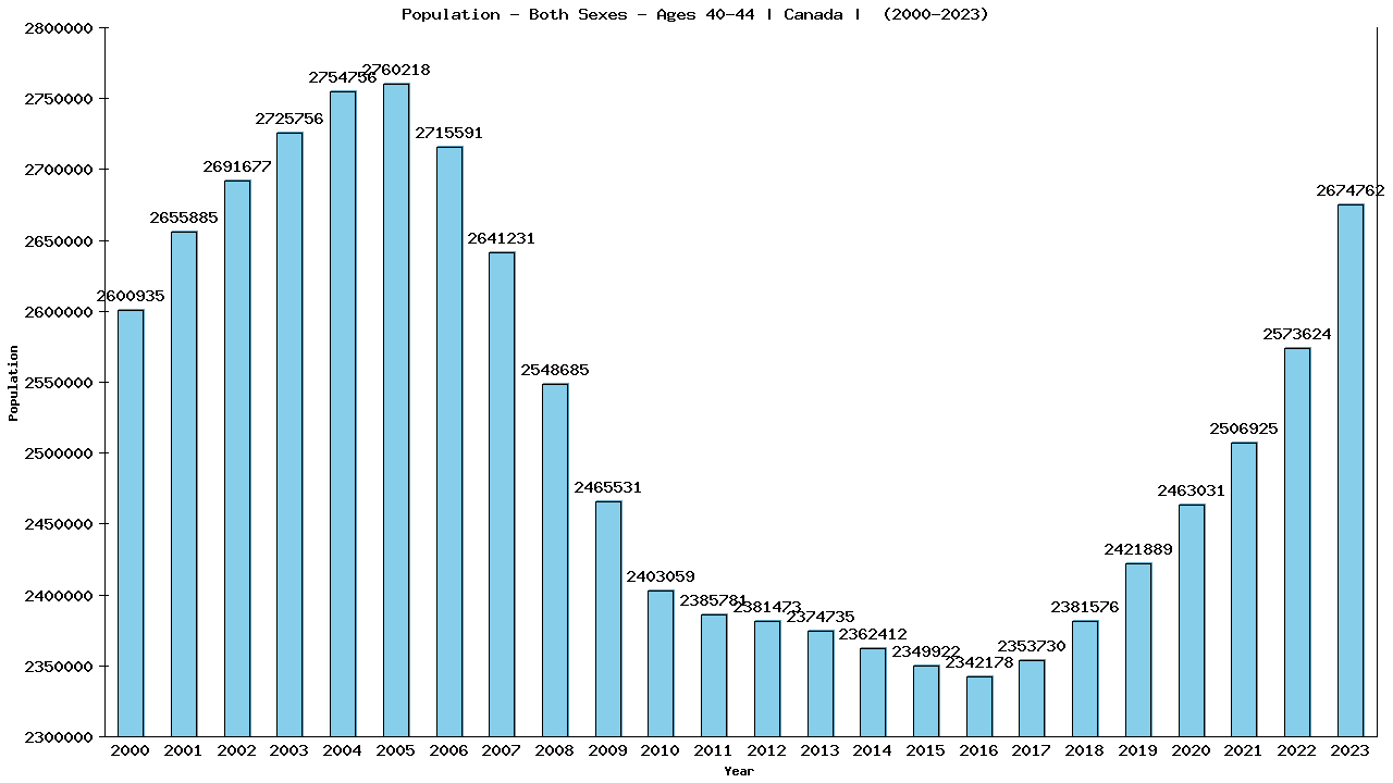 Graph showing Population - Both Sexes - Aged 40-44 - [2000-2023] | Canada, Canada